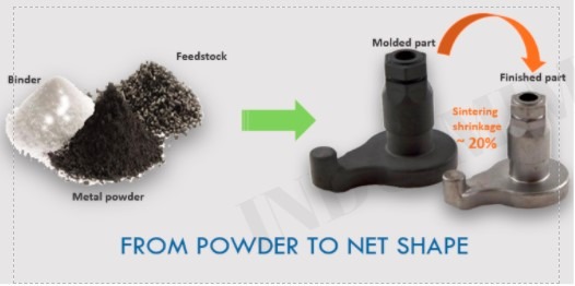 MIM powder to parts