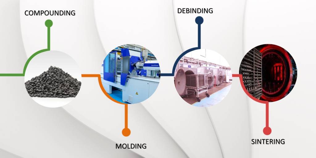 MIM Process MIM Process