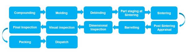 CIM Process