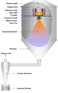 Gas-atomization-process